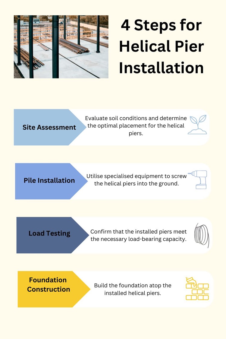 4 Steps for Helical Pier Installation Infographic