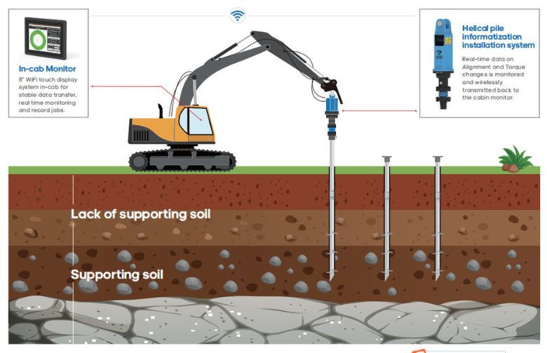 Challenges in Helical Pier Installation