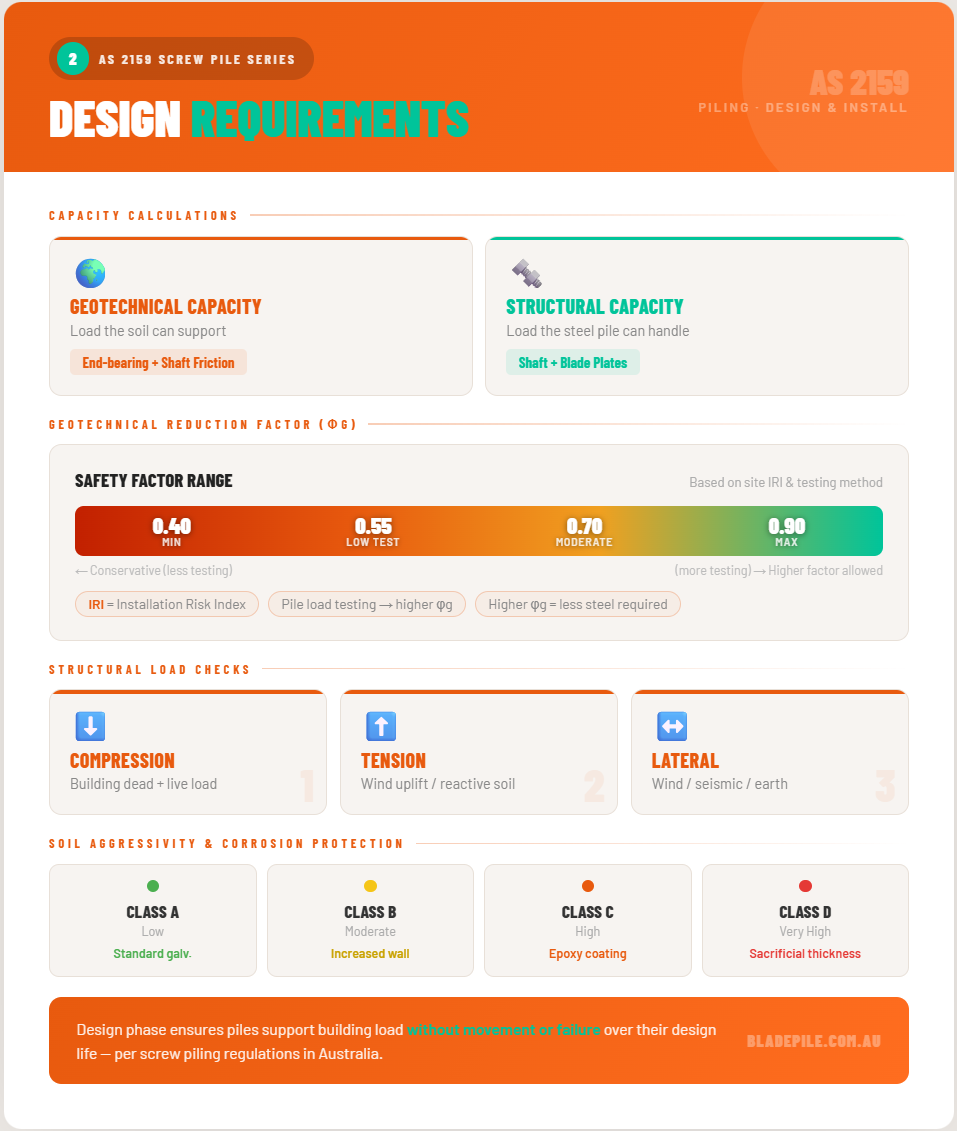 AS 2159 Requirements- Step 2-Design-Requirements Infographic