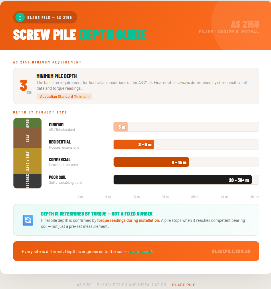 Screw Pile Depth Guide