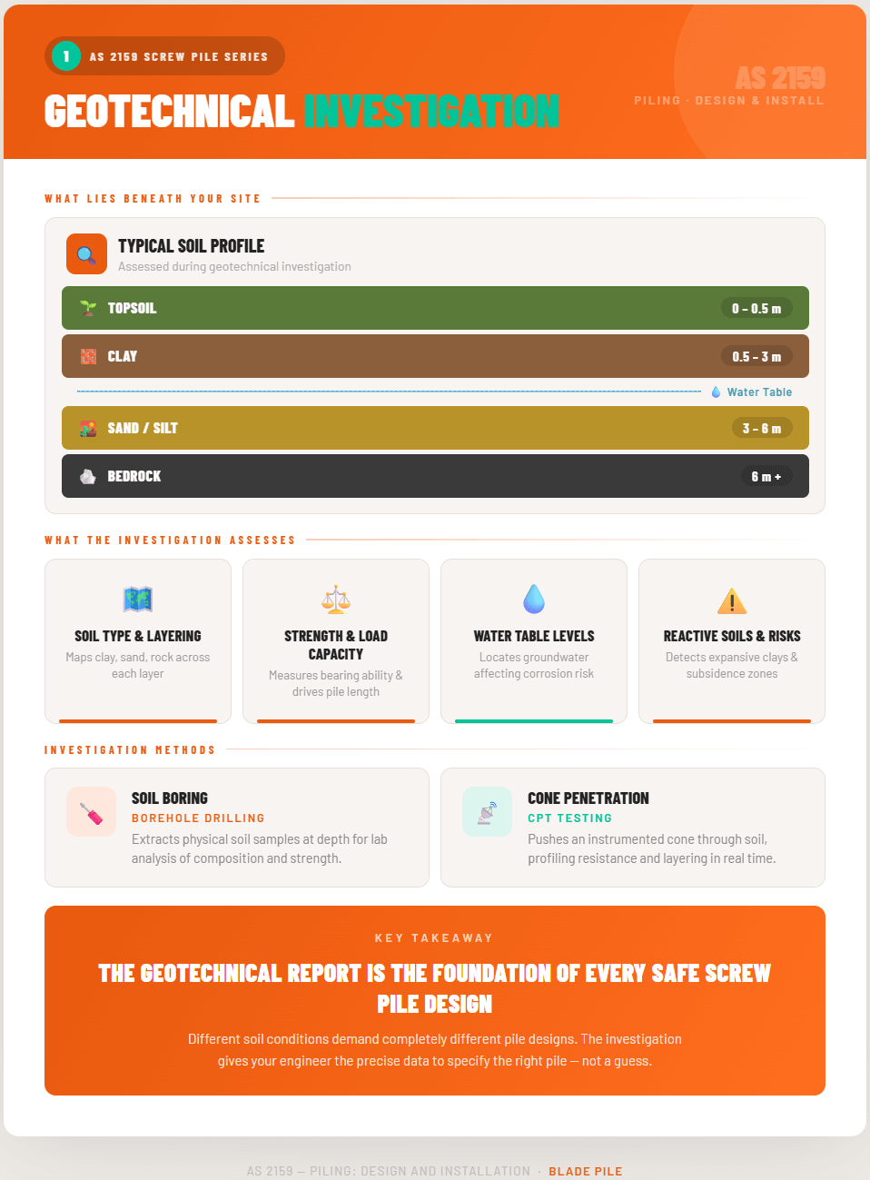 as2159-step1-geotechnical-investigation