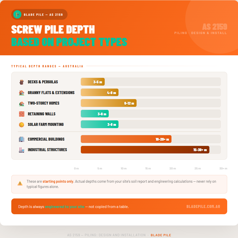screw-pile-depth-based-on-project-types