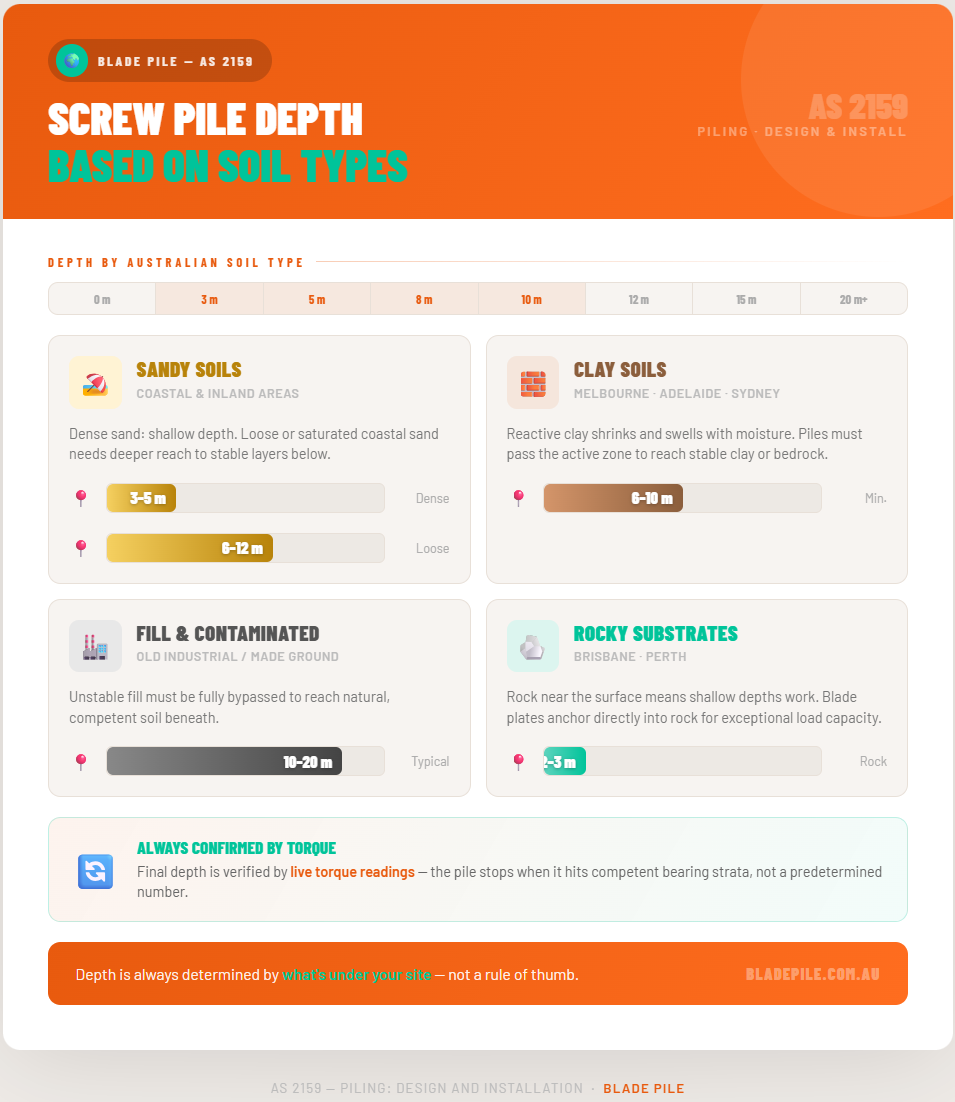screw-pile-depth-based-on-soil-types