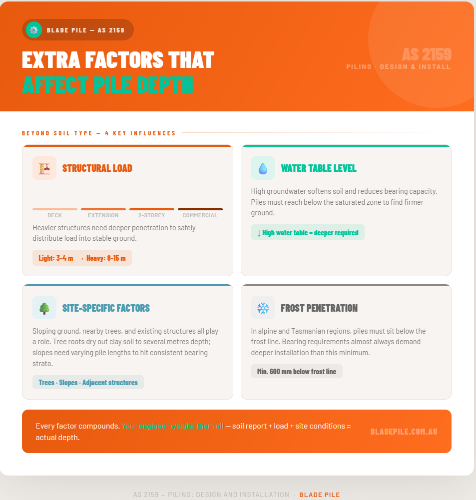screw-pile-depth-extra-factors